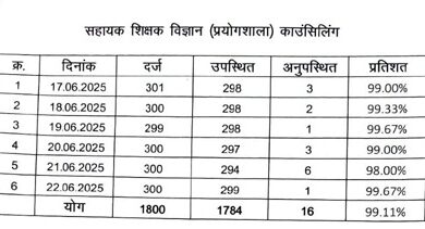 सहायक शिक्षक (विज्ञान प्रयोगशाला) पद पर समायोजन हेतु ओपन काउंसिलिंग का सातवां दिन सम्पन्न, 295 अभ्यर्थी रहे उपस्थित