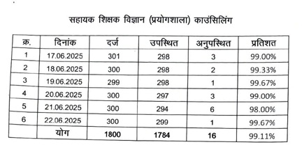 सहायक शिक्षक (विज्ञान प्रयोगशाला) पद पर समायोजन हेतु ओपन काउंसिलिंग का सातवां दिन सम्पन्न, 295 अभ्यर्थी रहे उपस्थित सहायक शिक्षक (विज्ञान प्रयोगशाला) पद पर समायोजन हेतु ओपन काउंसिलिंग का सातवां दिन सम्पन्न, 295 अभ्यर्थी रहे उपस्थित