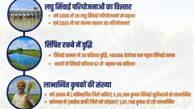 सरकार की किसान हितैषी फैसलों से जांजगीर-चांपा जिले में सिंचाई क्षमता में 20 प्रतिशत वृद्धि