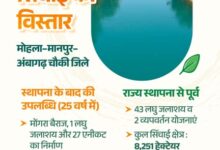 राज्य निर्माण से अब तक मोहला-मानपुर-अंबागढ़ चौकी जिले की सिंचाई सुविधाओं में 96 प्रतिशत की हुई वृद्धि, 7976 हेक्टयर बढ़ा सिंचित रकबा