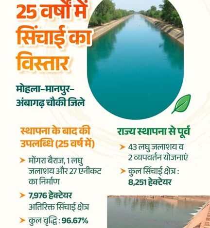 राज्य निर्माण से अब तक मोहला-मानपुर-अंबागढ़ चौकी जिले की सिंचाई सुविधाओं में 96 प्रतिशत की हुई वृद्धि, 7976 हेक्टयर बढ़ा सिंचित रकबा राज्य निर्माण से अब तक मोहला-मानपुर-अंबागढ़ चौकी जिले की सिंचाई सुविधाओं में 96 प्रतिशत की हुई वृद्धि, 7976 हेक्टयर बढ़ा सिंचित रकबा