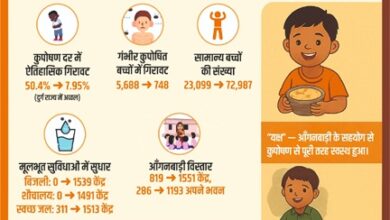 दुर्ग में कुपोषण की दर में आया क्रांतिकारी बदलाव