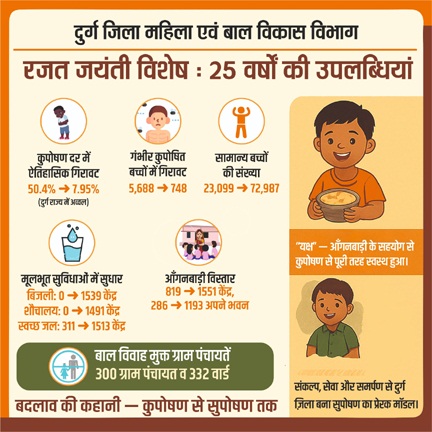 दुर्ग में कुपोषण की दर में आया क्रांतिकारी बदलाव दुर्ग में कुपोषण की दर में आया क्रांतिकारी बदलाव