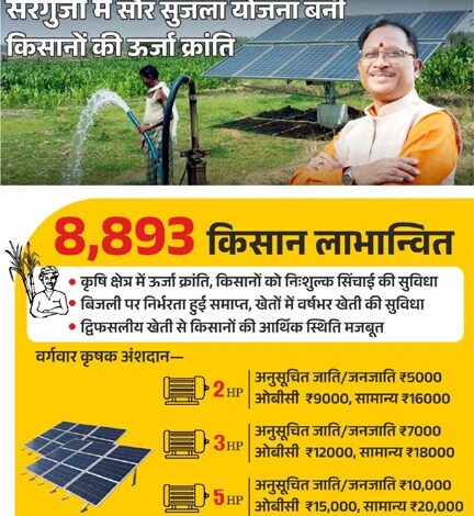 सौर सुजला योजना से किसानों को हुई अतिरिक्त आय