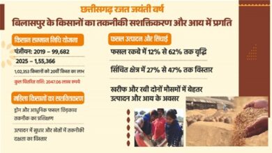 छत्तीसगढ़ रजत जयंती वर्ष : किसान हितैषी योजनाओं से किसानों का तकनीकी सशक्तिकरण और आय में उल्लेखनीय प्रगति