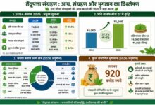 हरा सोना संग्राहकों की आय बढ़ाने की दिशा में बड़ा कदम