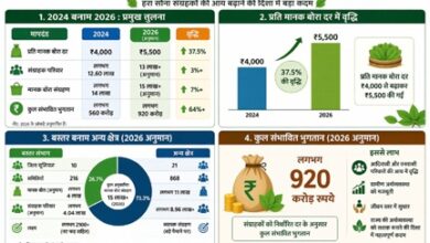 हरा सोना संग्राहकों की आय बढ़ाने की दिशा में बड़ा कदम
