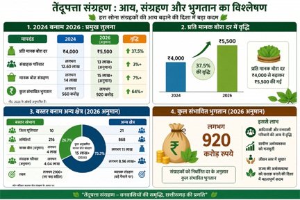 हरा सोना संग्राहकों की आय बढ़ाने की दिशा में बड़ा कदम