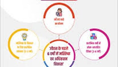 जीवन के पहले छह वर्षों में मस्तिष्क विकास पर केंद्रित ‘पोषण पखवाड़ा-2026’ का कल से आगाज़, छत्तीसगढ़ में भी राज्य स्तरीय शुरुआत