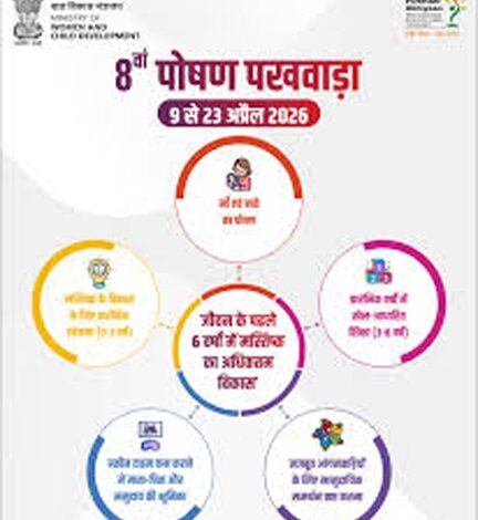 जीवन के पहले छह वर्षों में मस्तिष्क विकास पर केंद्रित ‘पोषण पखवाड़ा-2026’ का कल से आगाज़, छत्तीसगढ़ में भी राज्य स्तरीय शुरुआत