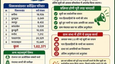 24 जून को ग्रामसभा के साथ होगी जशपुर जिले में आवास प्लस 2.0 की शुरुआत