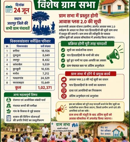 24 जून को ग्रामसभा के साथ होगी जशपुर जिले में आवास प्लस 2.0 की शुरुआत 24 जून को ग्रामसभा के साथ होगी जशपुर जिले में आवास प्लस 2.0 की शुरुआत