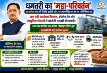 ​धमतरी का ‘महा-परिवर्तन’: 60 करोड़ रुपए की रिकॉर्ड खरीदी और 30 हजार मीट्रिक टन का नया ‘लॉजिस्टिक्स हब’