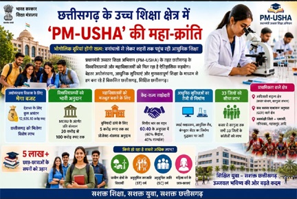 छत्तीसगढ़ के उच्च शिक्षा क्षेत्र में ‘PM-USHA’ की महा-क्रांति छत्तीसगढ़ के उच्च शिक्षा क्षेत्र में ‘PM-USHA’ की महा-क्रांति