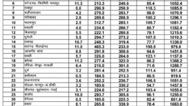 छत्तीसगढ़ में मानसून की रफ़्तार: सारंगढ़-बिलाईगढ़ में रिकॉर्ड तोड़ वर्षा छत्तीसगढ़ में मानसून की रफ़्तार: सारंगढ़-बिलाईगढ़ में रिकॉर्ड तोड़ वर्षा