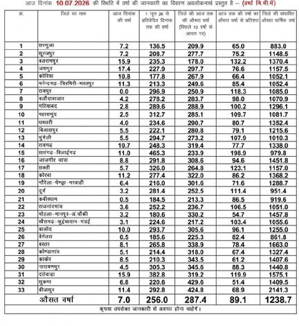 छत्तीसगढ़ में मानसून की रफ़्तार: सारंगढ़-बिलाईगढ़ में रिकॉर्ड तोड़ वर्षा छत्तीसगढ़ में मानसून की रफ़्तार: सारंगढ़-बिलाईगढ़ में रिकॉर्ड तोड़ वर्षा
