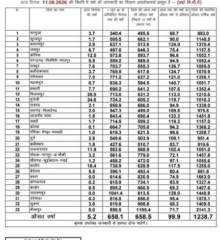 छत्तीसगढ़ में मानसून की चाल: कहीं झमाझम तो कहीं इंतजार
