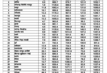 छत्तीसगढ़ में मानसून मेहरबान: सामान्य वर्षा का 99.9% कोटा पूरा