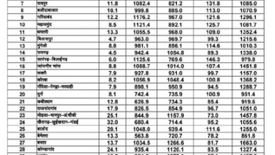 छत्तीसगढ़ में मानसून मेहरबान: सामान्य वर्षा का 99.9% कोटा पूरा