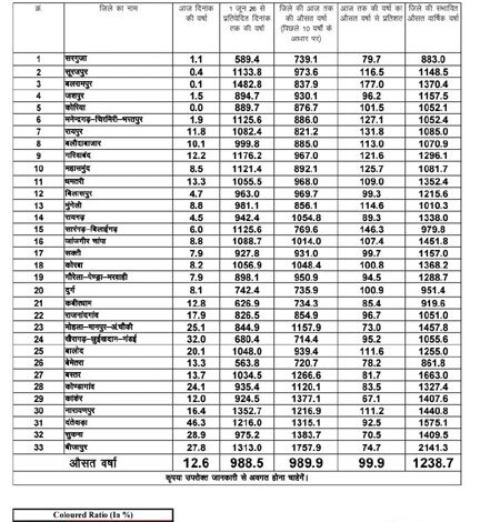 छत्तीसगढ़ में मानसून मेहरबान: सामान्य वर्षा का 99.9% कोटा पूरा