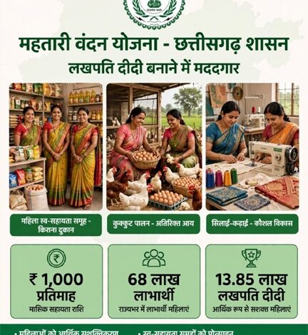 विशेष लेख : लखपति दीदी बनाने में मददगार बन रही छत्तीसगढ़ की महतारी वंदन योजना