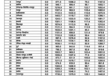 छत्तीसगढ़ में इस मानसून 102.1% औसत बारिश दर्ज