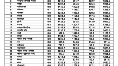 छत्तीसगढ़ में इस मानसून 102.1% औसत बारिश दर्ज