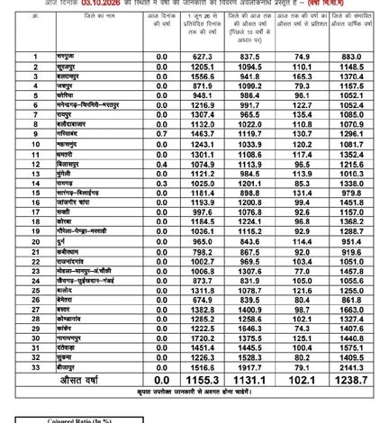 छत्तीसगढ़ में इस मानसून 102.1% औसत बारिश दर्ज